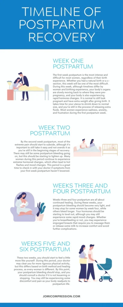 Timeline of Postpartum Recovery
